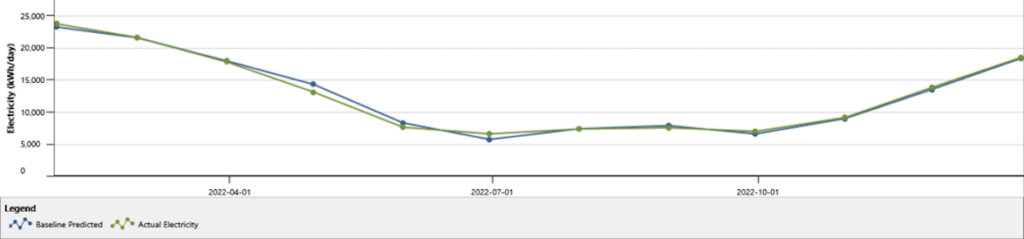 A regression analysis was completed to evaluate the relationship between weather conditions and building energy consumption.