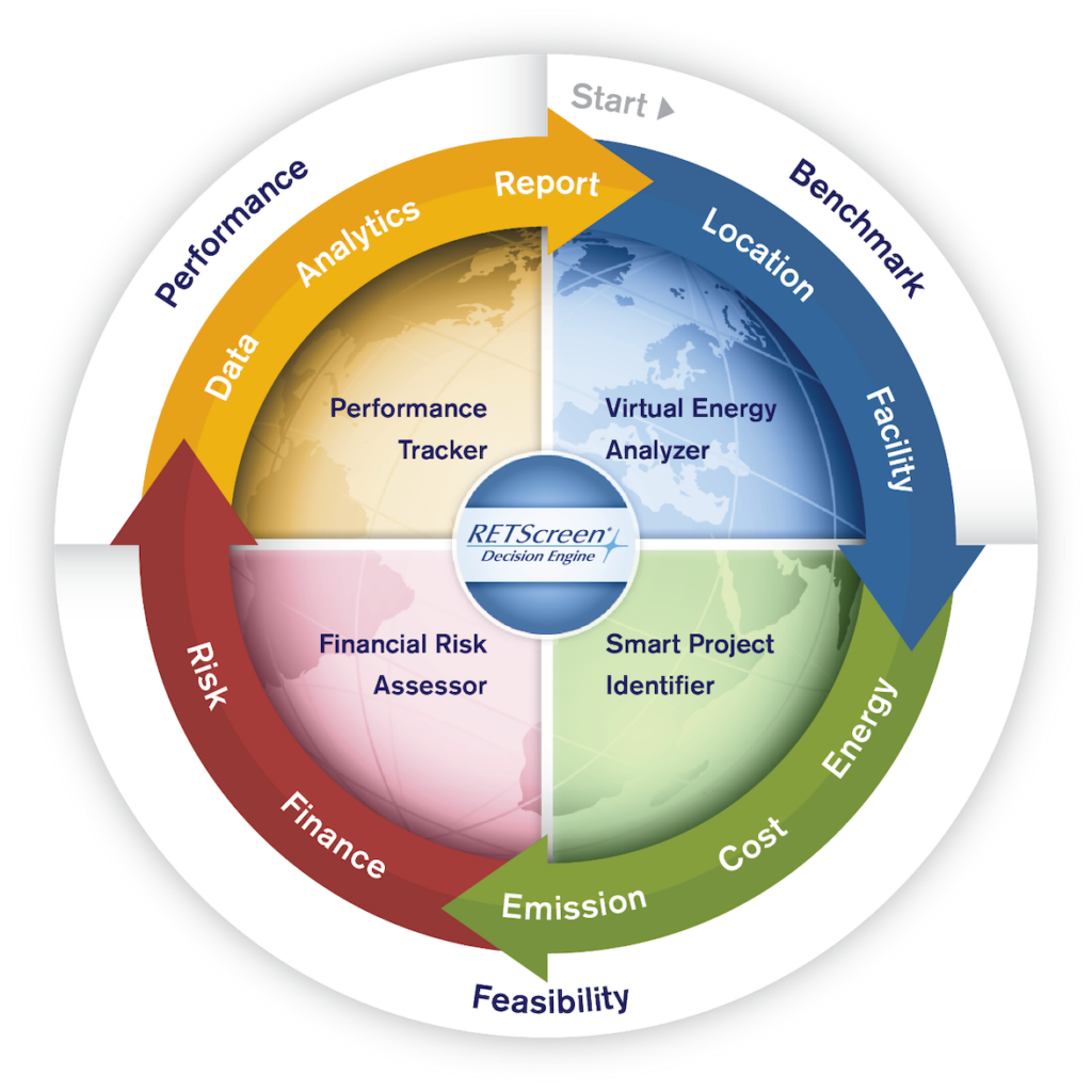 RETScreen® Clean Energy Management Software can be used to guide energy and carbon reducing projects.